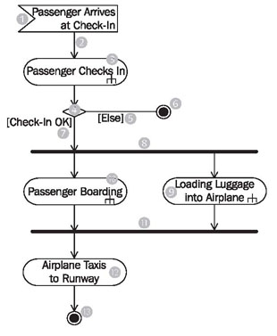 een activiteitendiagram